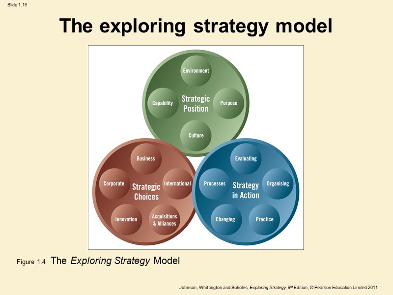 The exploring strategy model Figure 1.4  The Exploring Strategy Model